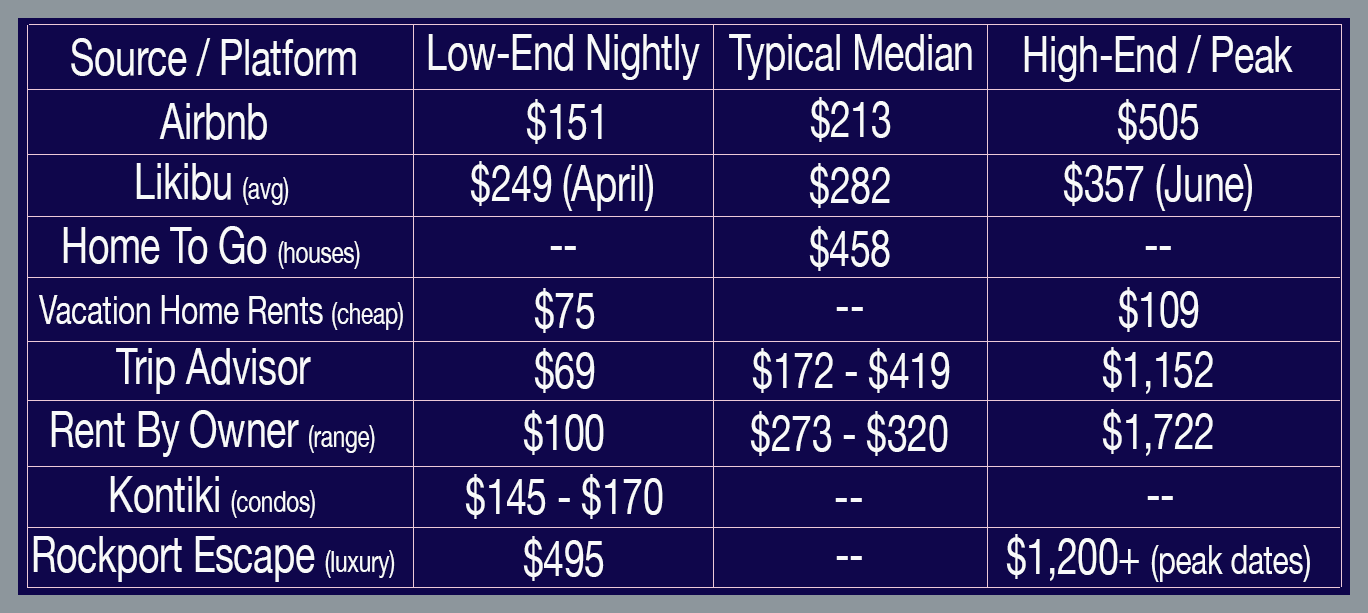 Investing in Rockport: The Smart Choice Chart displays the average nightly rates for the Rockport area